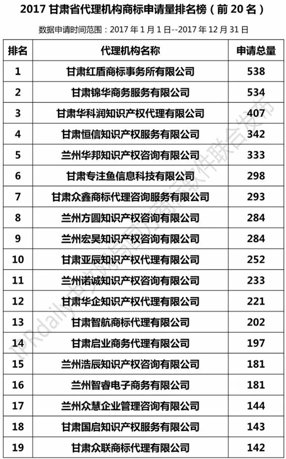 【陜西、甘肅、寧夏、青海、新疆】代理機(jī)構(gòu)商標(biāo)申請量排名榜（前20名）