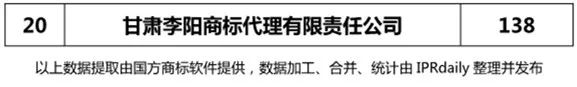【陜西、甘肅、寧夏、青海、新疆】代理機(jī)構(gòu)商標(biāo)申請量排名榜（前20名）