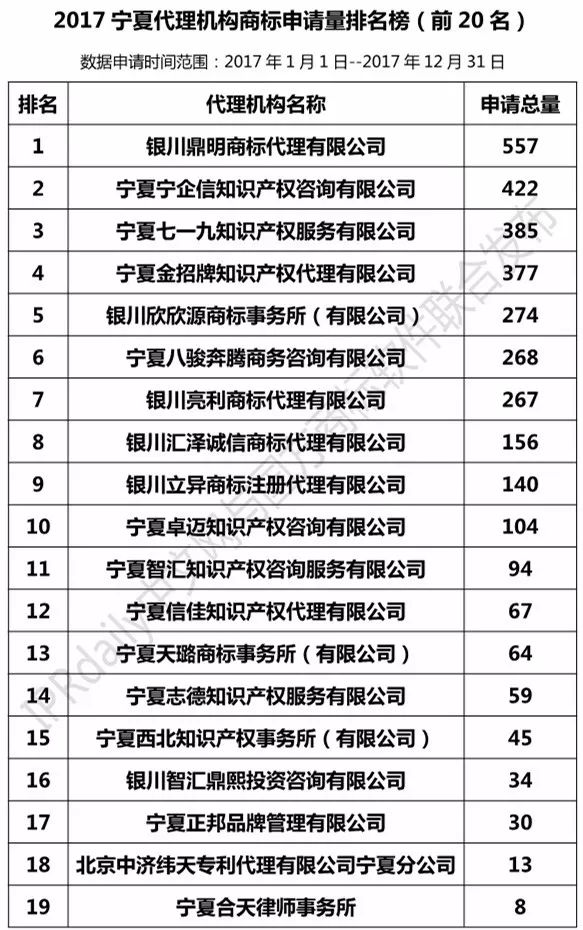 【陜西、甘肅、寧夏、青海、新疆】代理機(jī)構(gòu)商標(biāo)申請量排名榜（前20名）