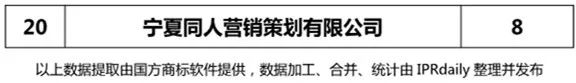【陜西、甘肅、寧夏、青海、新疆】代理機(jī)構(gòu)商標(biāo)申請量排名榜（前20名）