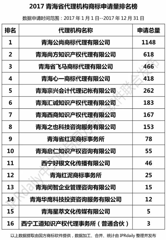 【陜西、甘肅、寧夏、青海、新疆】代理機(jī)構(gòu)商標(biāo)申請量排名榜（前20名）