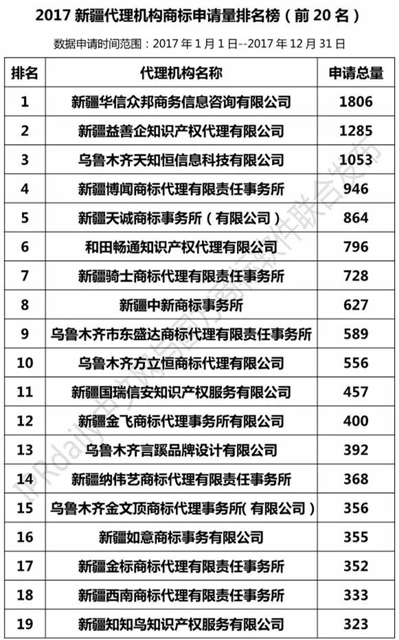 【陜西、甘肅、寧夏、青海、新疆】代理機(jī)構(gòu)商標(biāo)申請量排名榜（前20名）