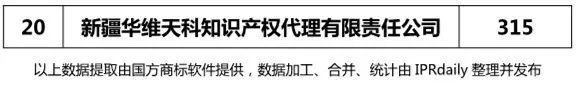 【陜西、甘肅、寧夏、青海、新疆】代理機(jī)構(gòu)商標(biāo)申請量排名榜（前20名）