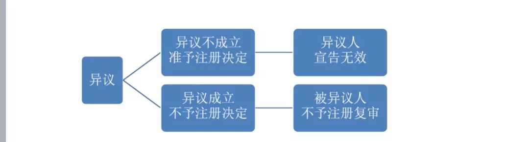 2018最新「商標(biāo)異議審查工作」解讀！