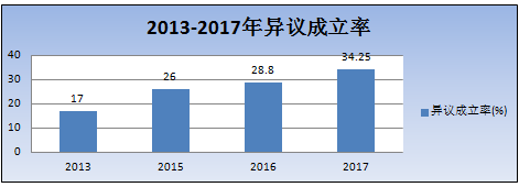 2018最新「商標(biāo)異議審查工作」解讀！