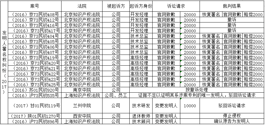 「發(fā)明人、設(shè)計(jì)人」署名權(quán)糾紛裁判要旨梳理