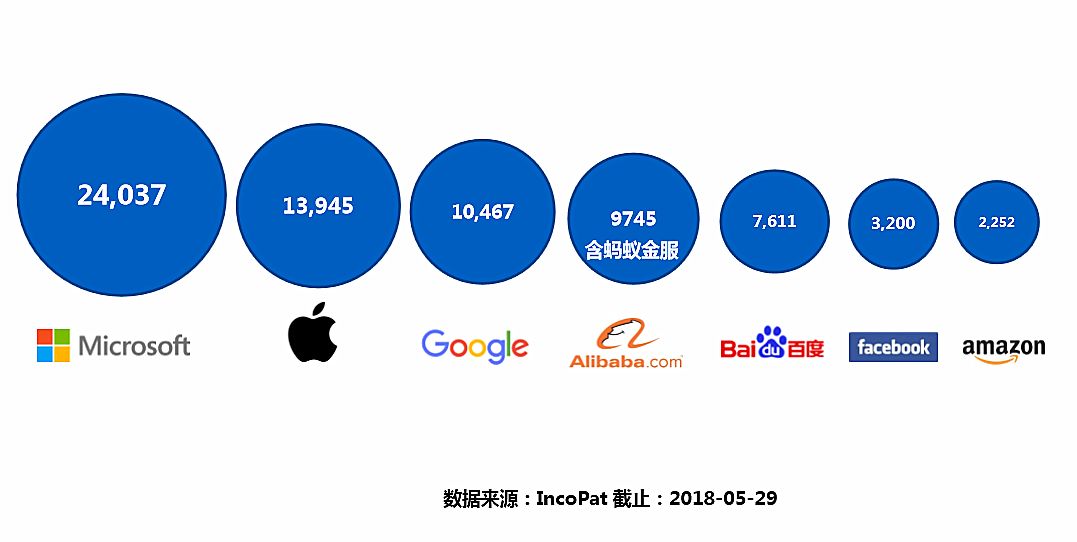 【獨(dú)家】“每天7件速度遞增！”中國科技公司專利申請(qǐng)趕超美股“夢(mèng)之隊(duì)”