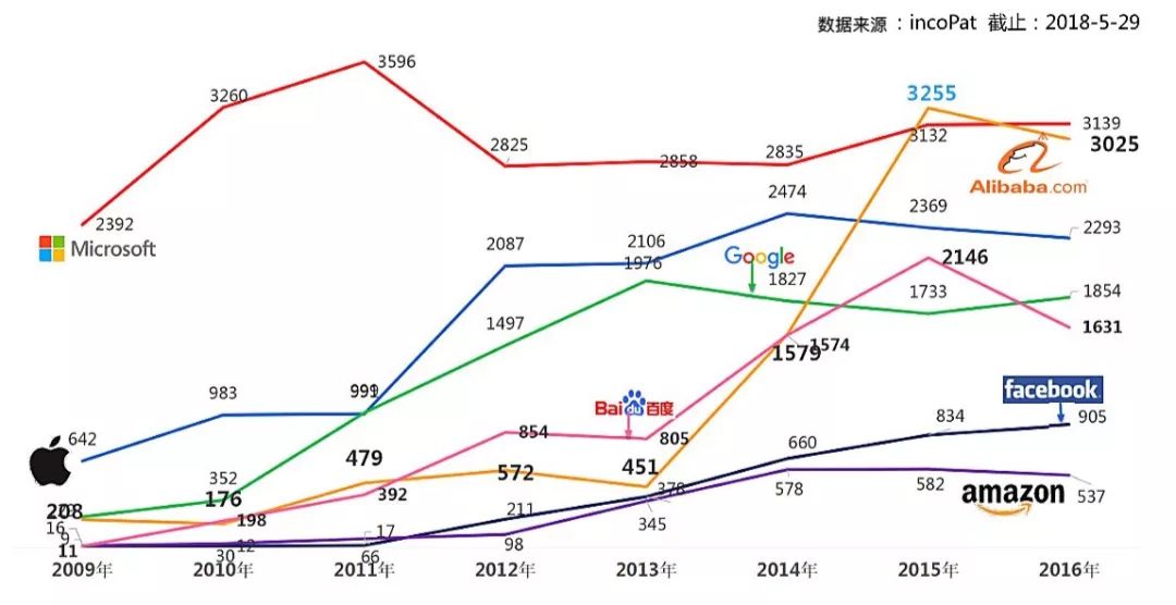 【獨(dú)家】“每天7件速度遞增！”中國科技公司專利申請(qǐng)趕超美股“夢(mèng)之隊(duì)”