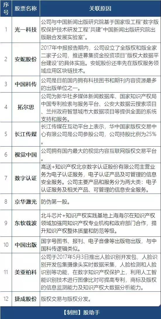 3大利好來(lái)襲，知識(shí)產(chǎn)權(quán)概念股迎來(lái)風(fēng)口?。ㄍ暾拍罟擅麊危? title=