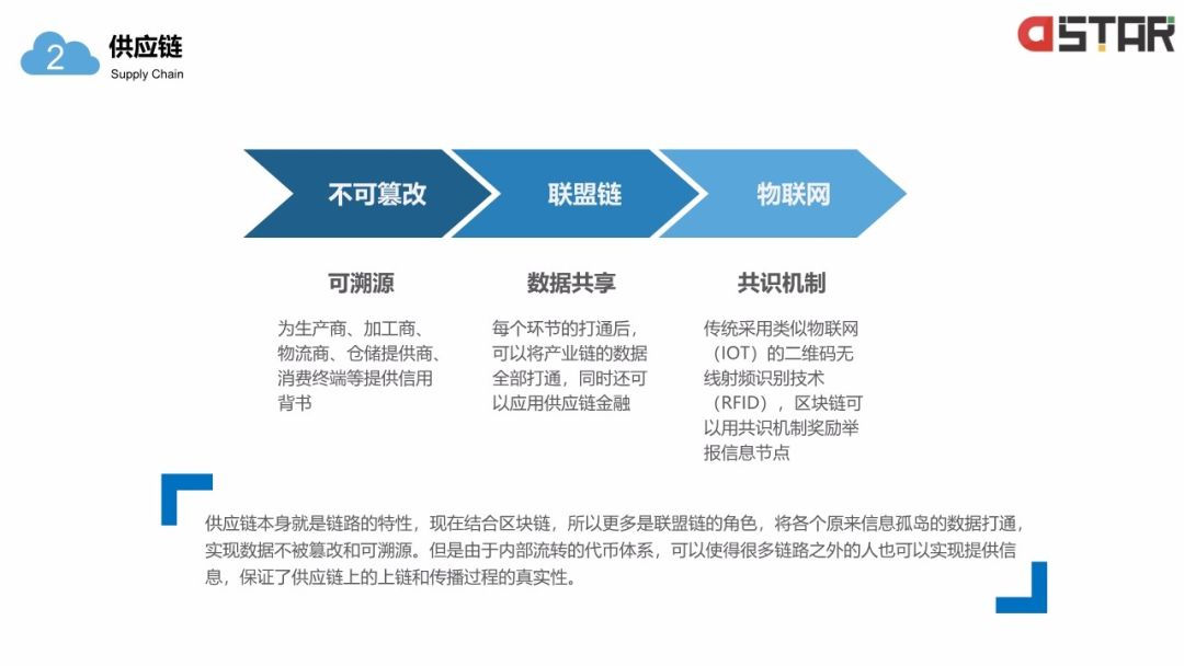 「區(qū)塊鏈白皮書」落地的12個(gè)行業(yè)！