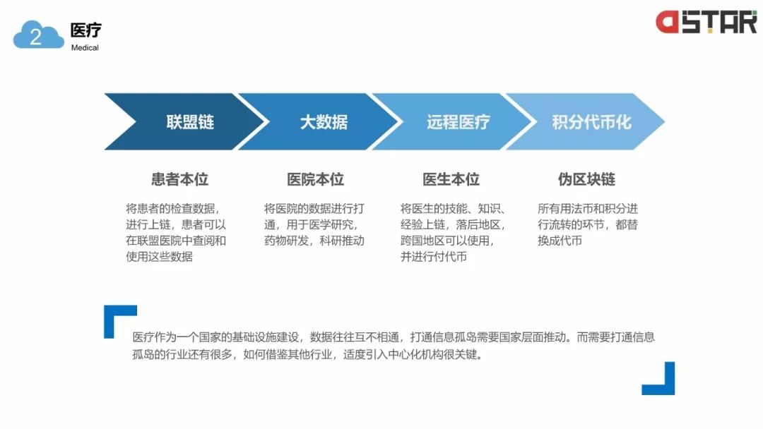 「區(qū)塊鏈白皮書」落地的12個(gè)行業(yè)！