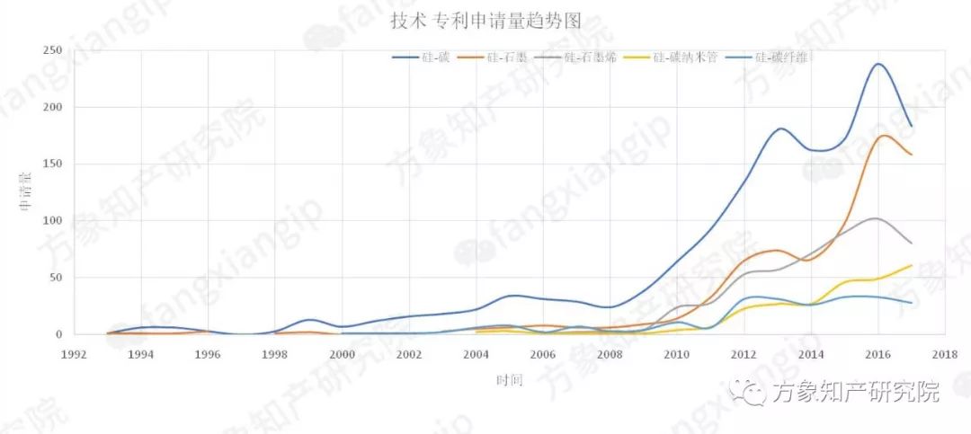 硅-碳復(fù)合鋰離子電池負(fù)極材料的專利技術(shù)分析
