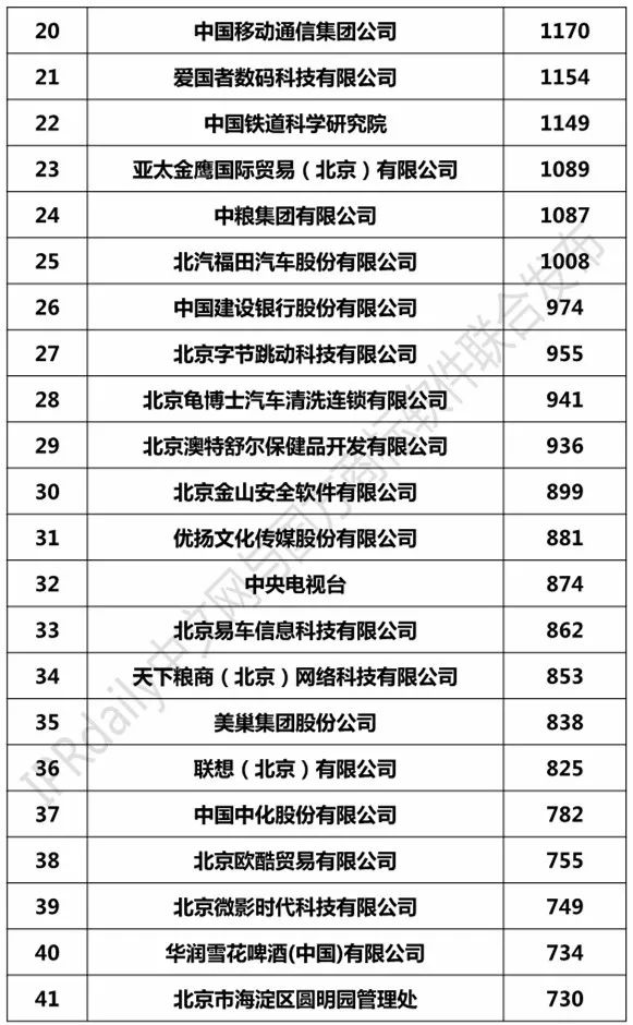 2017北京市商標(biāo)注冊人商標(biāo)持有量榜單（TOP100）