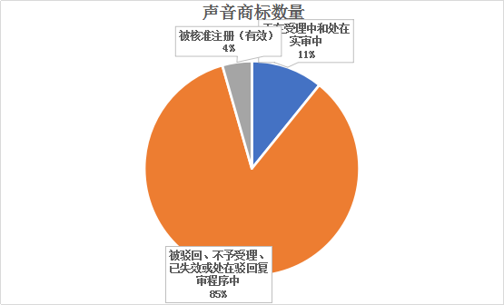 聲音商標(biāo)，今天你通過了嗎？—聲音商標(biāo)的申請與審查現(xiàn)狀分析
