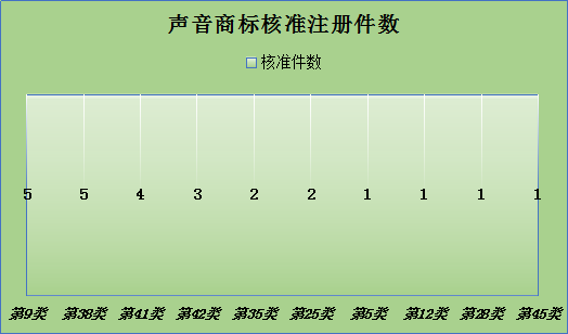 聲音商標(biāo)，今天你通過了嗎？—聲音商標(biāo)的申請與審查現(xiàn)狀分析