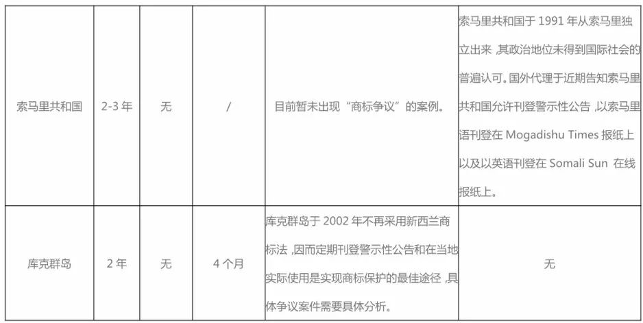 警示性公告：境外商標(biāo)保護(hù)的另類方式！