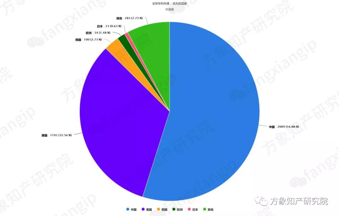 起底AI黑科技：計(jì)算機(jī)視覺技術(shù)專利分析！