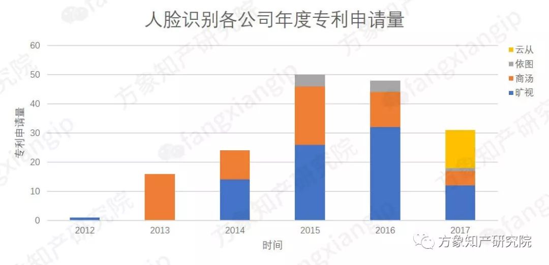 起底AI黑科技：計(jì)算機(jī)視覺技術(shù)專利分析！