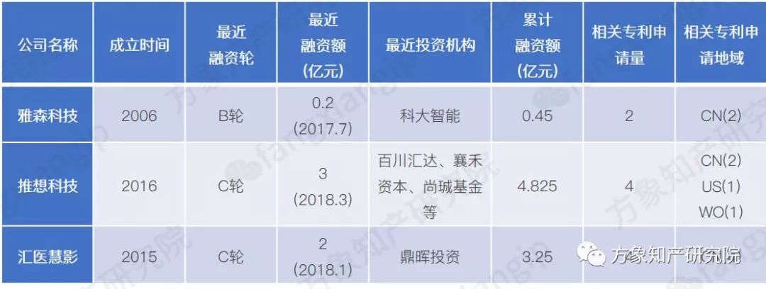 起底AI黑科技：計(jì)算機(jī)視覺技術(shù)專利分析！
