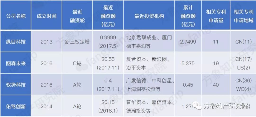 起底AI黑科技：計(jì)算機(jī)視覺技術(shù)專利分析！
