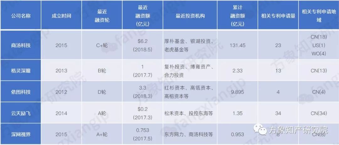 起底AI黑科技：計(jì)算機(jī)視覺技術(shù)專利分析！