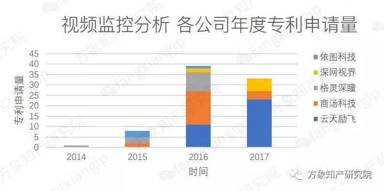 起底AI黑科技：計(jì)算機(jī)視覺技術(shù)專利分析！