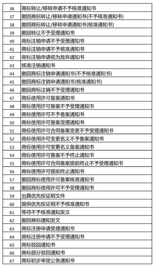 「商標(biāo)文件電子送達(dá)系統(tǒng)」試點(diǎn)運(yùn)行，可發(fā)送67種商標(biāo)文件