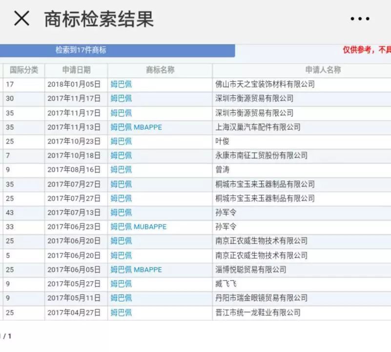中國(guó)24個(gè)商標(biāo)含"C羅"字樣，超1半都是他自己注冊(cè)的？