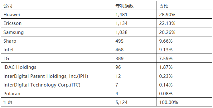 5G標準專利，誰執(zhí)牛耳？