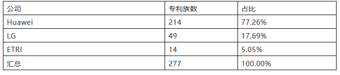 5G標準專利，誰執(zhí)牛耳？