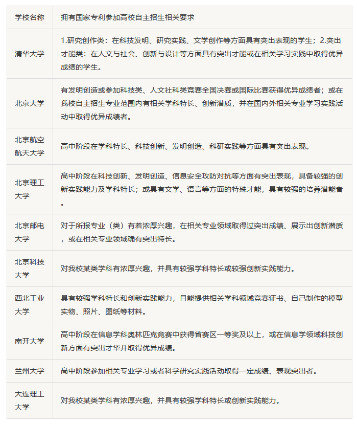關(guān)于專利對(duì)小學(xué)、初中、高中生的利好消息！