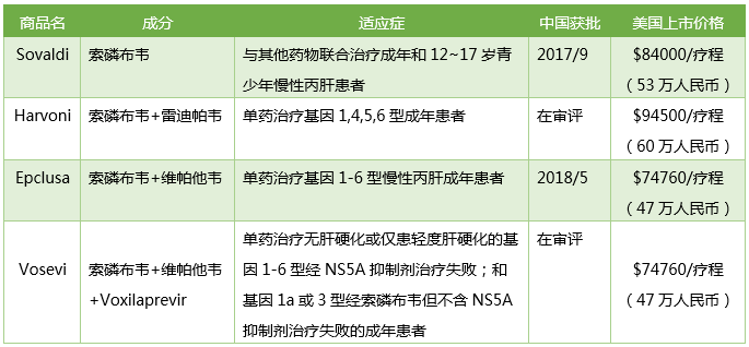 丙肝新藥神速獲批，患者幾時用得起？