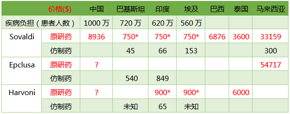 丙肝新藥神速獲批，患者幾時用得起？