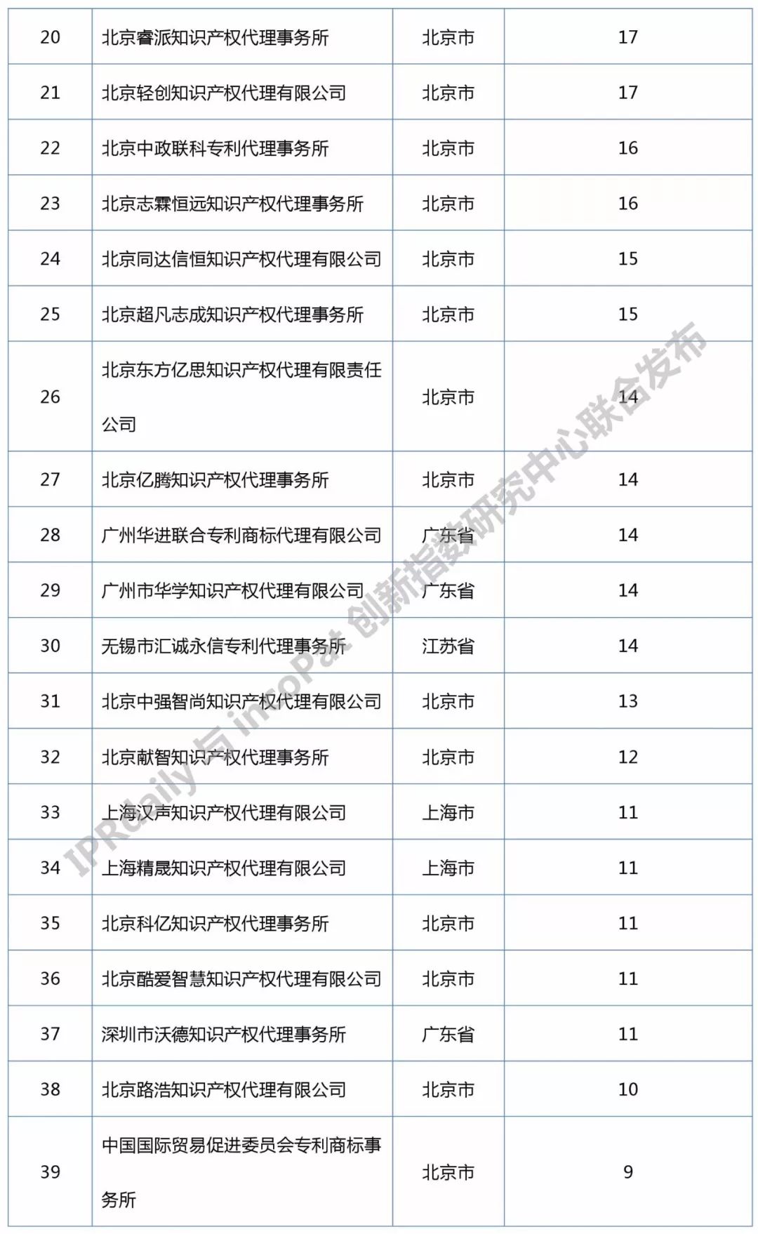 知識產(chǎn)權(quán)媒體IPRdaily發(fā)布中國“區(qū)塊鏈專利代理機(jī)構(gòu)”排行榜（前100名）
