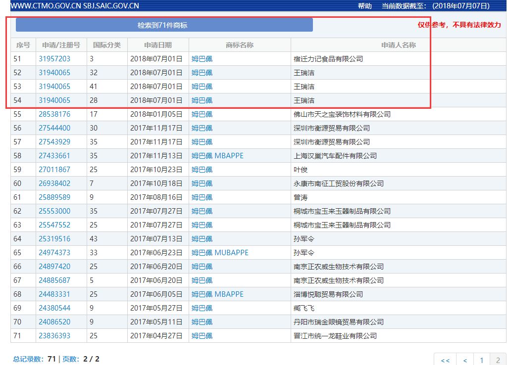 159件「姆巴佩」商標被申請！45個類別都會被注冊一遍？