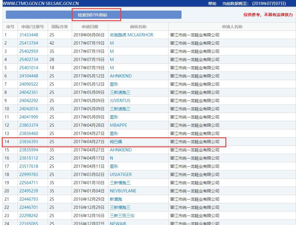 159件「姆巴佩」商標被申請！45個類別都會被注冊一遍？