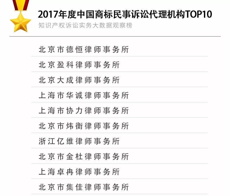 重磅發(fā)布！2017年知識產權訴訟實務大數據觀察榜TOP10