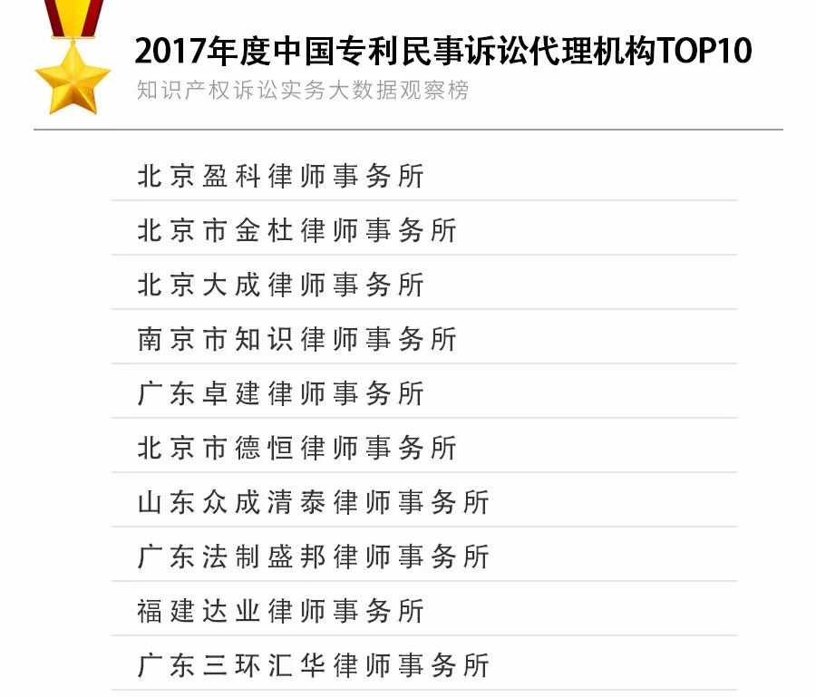 重磅發(fā)布！2017年知識產權訴訟實務大數據觀察榜TOP10