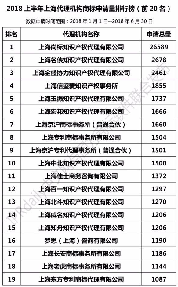 2018上半年【上海、天津、重慶】代理機構(gòu)商標(biāo)申請量排名榜（前20名）