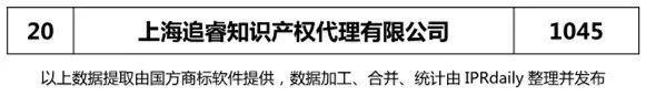 2018上半年【上海、天津、重慶】代理機構(gòu)商標(biāo)申請量排名榜（前20名）