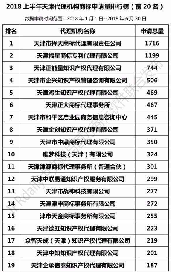 2018上半年【上海、天津、重慶】代理機構(gòu)商標(biāo)申請量排名榜（前20名）