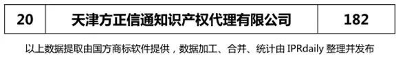 2018上半年【上海、天津、重慶】代理機構(gòu)商標(biāo)申請量排名榜（前20名）