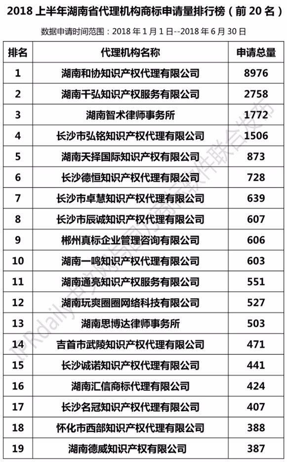 2018年上半年【廣東、廣西、湖南、湖北、海南】代理機(jī)構(gòu)商標(biāo)申請量排名榜（前20名）