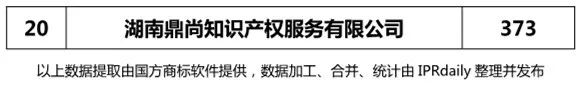 2018年上半年【廣東、廣西、湖南、湖北、海南】代理機(jī)構(gòu)商標(biāo)申請量排名榜（前20名）