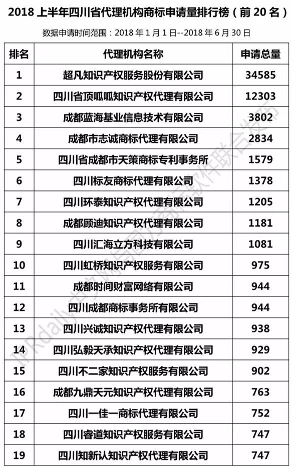 2018上半年【四川、云南、貴州、西藏】代理機(jī)構(gòu)商標(biāo)申請(qǐng)量排名榜（前20名）