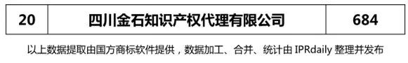 2018上半年【四川、云南、貴州、西藏】代理機(jī)構(gòu)商標(biāo)申請(qǐng)量排名榜（前20名）
