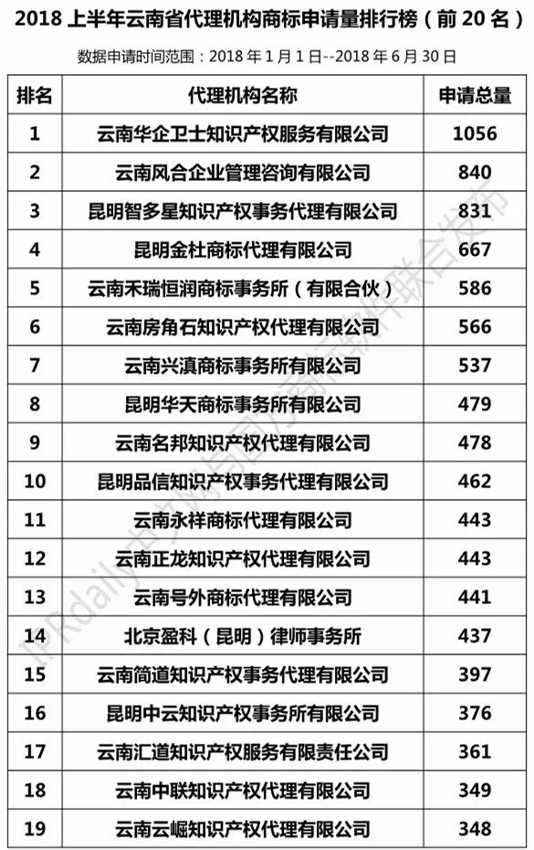 2018上半年【四川、云南、貴州、西藏】代理機(jī)構(gòu)商標(biāo)申請(qǐng)量排名榜（前20名）