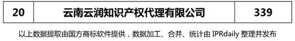 2018上半年【四川、云南、貴州、西藏】代理機(jī)構(gòu)商標(biāo)申請(qǐng)量排名榜（前20名）
