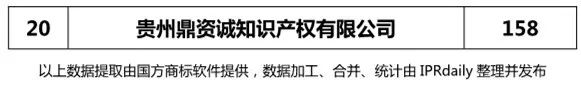2018上半年【四川、云南、貴州、西藏】代理機(jī)構(gòu)商標(biāo)申請(qǐng)量排名榜（前20名）