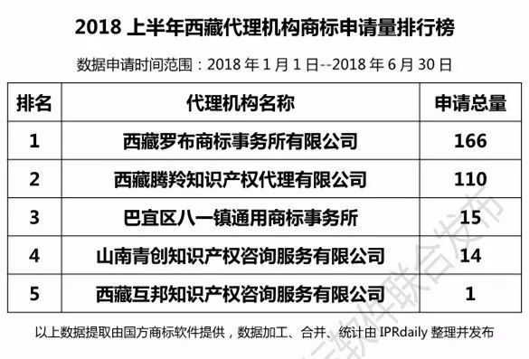 2018上半年【四川、云南、貴州、西藏】代理機(jī)構(gòu)商標(biāo)申請(qǐng)量排名榜（前20名）